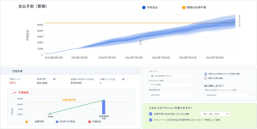 小規模でも大規模でも、PPC予算を最大限に活用します。