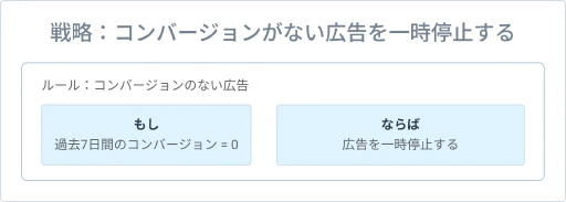 効果がないものを自動的に一時停止。