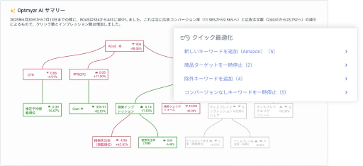 Amazon PPCを他のマーケティング活動と連携させましょう。