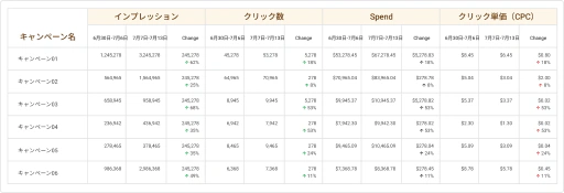 Amazonアカウント内の任意の2つのエンティティ間でパフォーマンスを比較します。