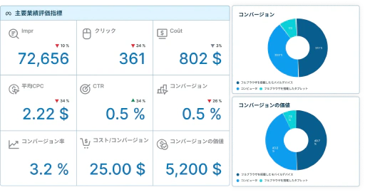 手作業なしで洗練されたレポートを提供。