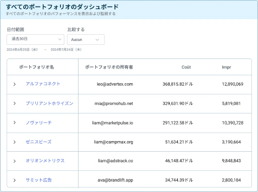 クライアント、ブランド、または事業部門全体で予算をグループ化します。