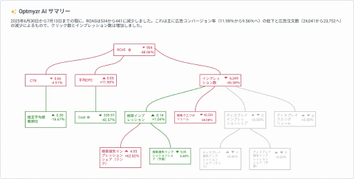 パフォーマンスの変化の根本原因を迅速に特定します。