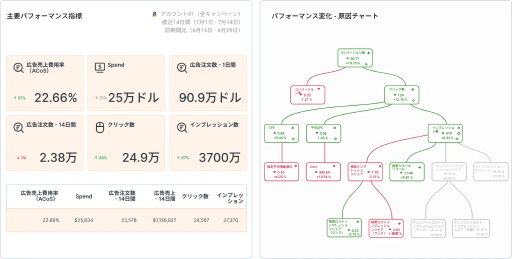 Amazon PPC戦略のビジネスへの影響を完全に示します。