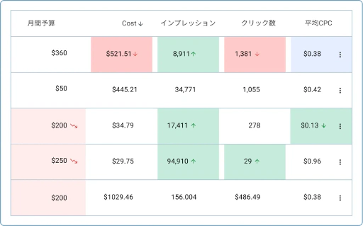 早期に過剰支出や不足支出を見つけます。