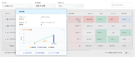 予算の監視と予測で広告費を管理しましょう。