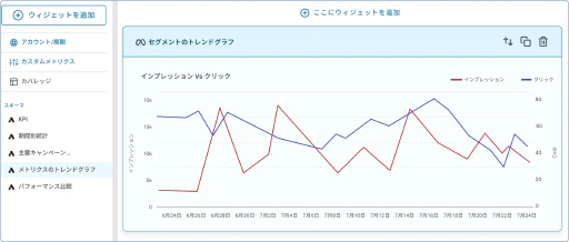 トレンドチャートを使用して、時間経過によるパフォーマンスの進捗を示します。